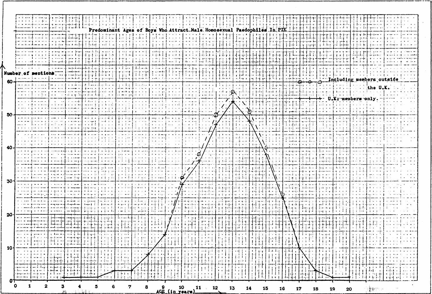 PIE 1976 Survey of members (Ages of boys) 1467x1000.jpg